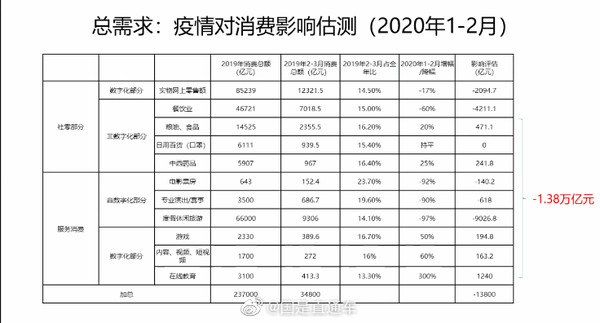 ▲大陸1-2月消費受新冠肺炎疫情影響預估減少1.38兆元人民幣。（圖／翻攝國是直通車微博）