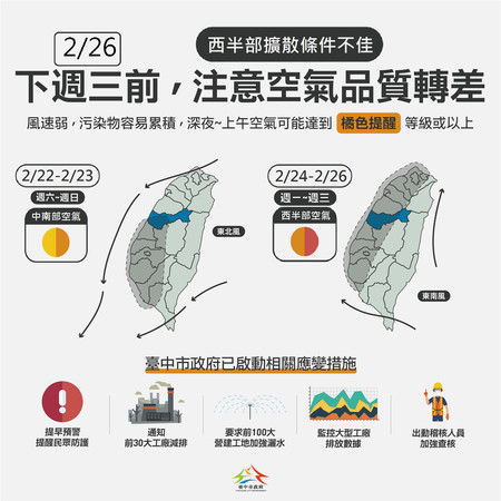 ▲台中市政府主動通報中部空品差，呼籲民眾少外出。（圖／台中市政府提供）