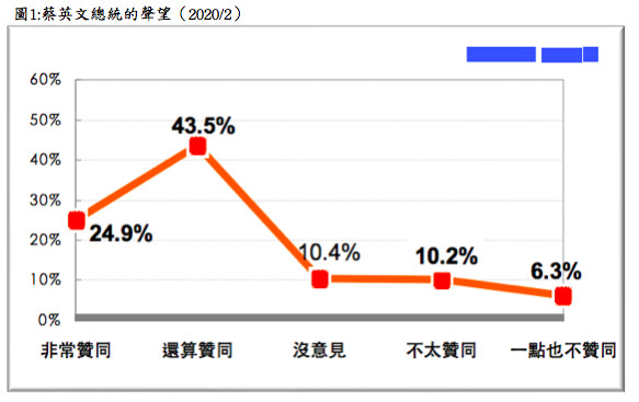 ▲▼台灣民意基金會公布最新民調結果，總統蔡英文的聲望維持68%高檔。（圖／台灣民意基金會提供）
