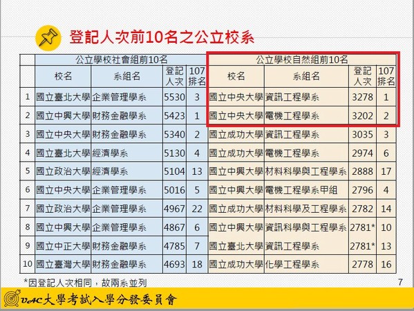 打敗台大 全國自然組最熱門科系出爐中央資工 電機系拿下1 2名 Ettoday生活新聞 Ettoday新聞雲