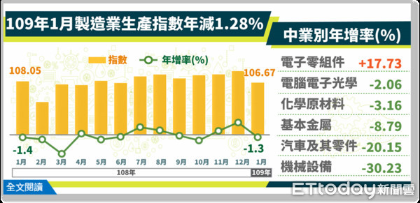 ▲經濟部今（24）日發布1月工業生產指數105.58，年減1.51%。（圖／經濟部提供）