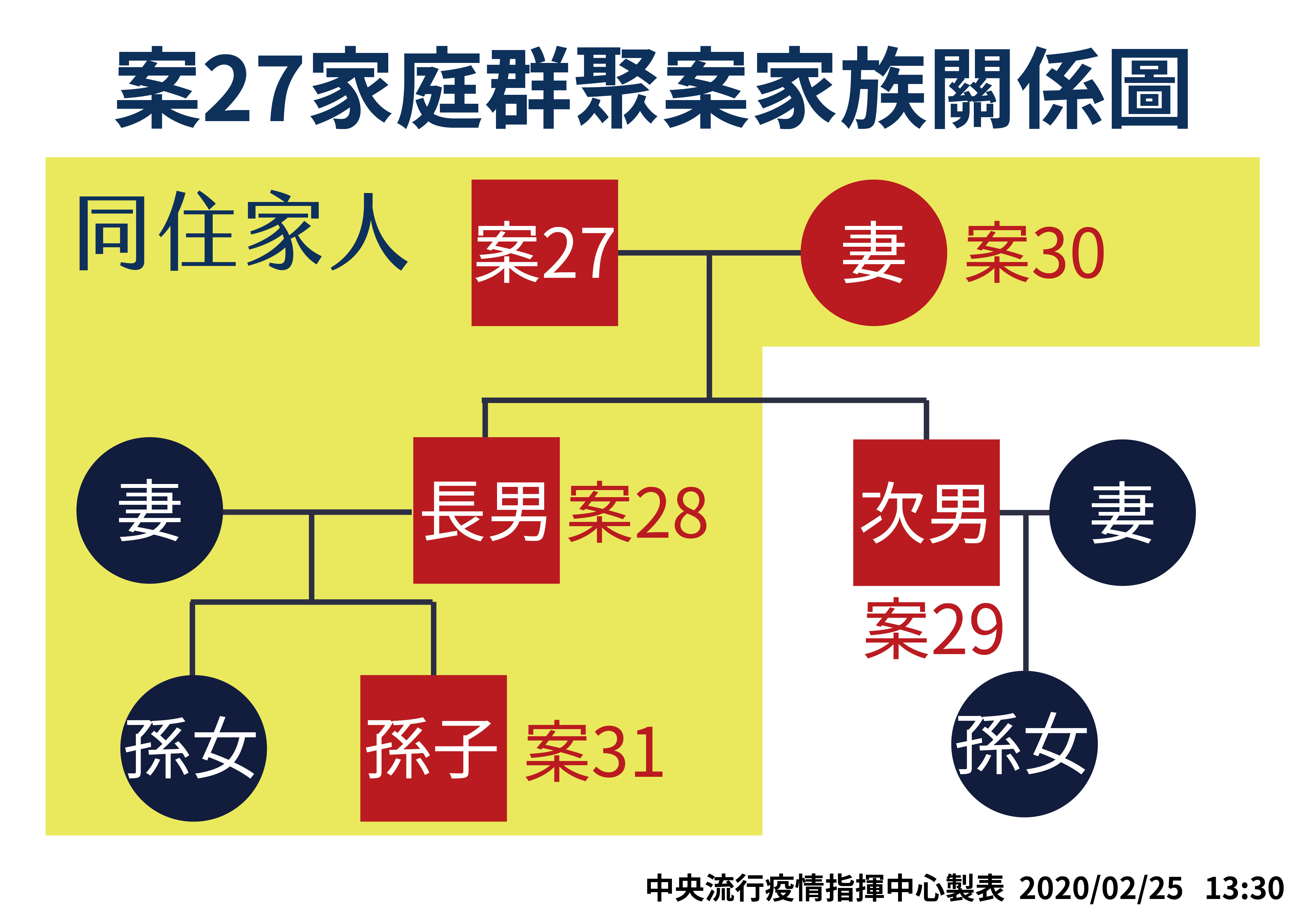 ▲▼新冠肺炎案27家庭群聚關係圖。（圖／指揮中心提供）