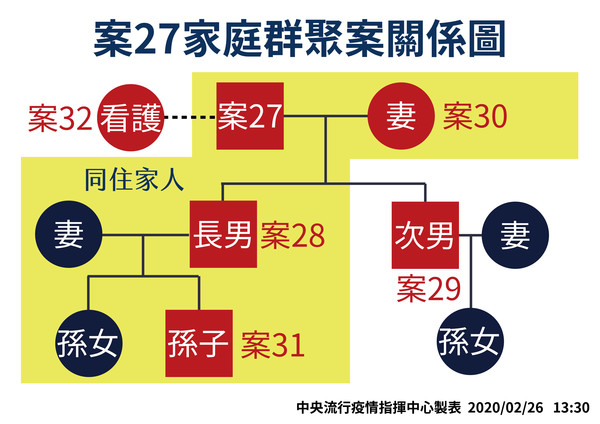 ▲▼新冠肺炎案27家庭群聚關係圖。（圖／指揮中心提供）