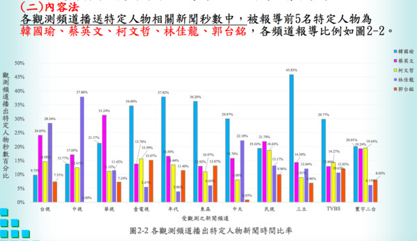 最新電視新聞觀測統計出爐 108年9月 10月韓國瑜仍大幅領先 Ettoday政治新聞 Ettoday新聞雲