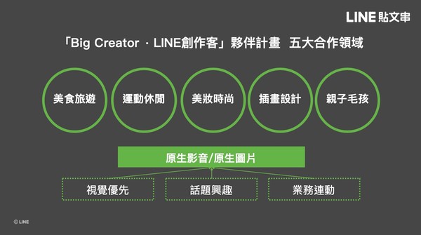 ▲「Big Creator · LINE創作客」基因，內容夥伴，夥伴計畫 五大合作領域.。（圖／LINE台灣提供）
