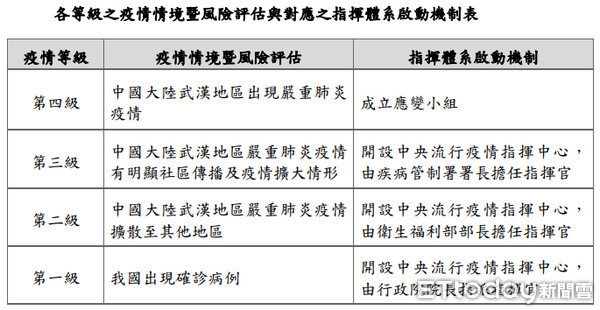 ▲▼因應嚴重特殊傳染性肺炎疫情整備應變計畫。（圖／翻攝自衛生福利部疾病管制署）