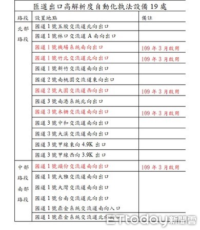 ▲▼國道3月1日起新增5處（紅字）高解析攝影機，取締車輛插隊、跨越槽化線及禁止變換車道線             。（圖／記者陳以昇翻攝）