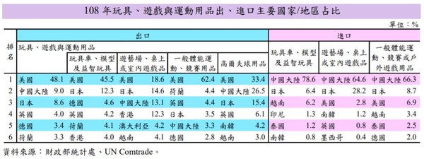 ▲▼遊戲運動用品,出口。（圖／財政部提供）