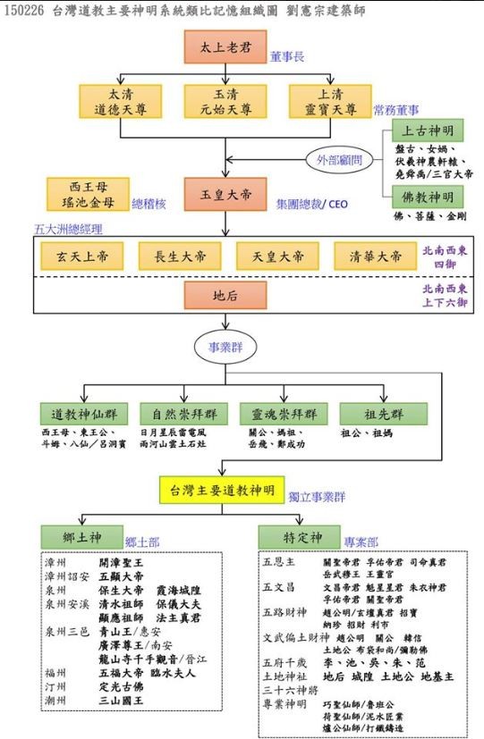 ▲網好奇「台灣最大神明」...答案不是玉帝　專家圖解秒懂「組織關係」。（圖／翻攝自劉姓網友臉書）