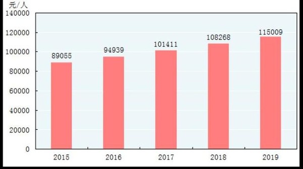 ▲大陸國家統計局公布2019年GDP。（圖／翻攝環球網）