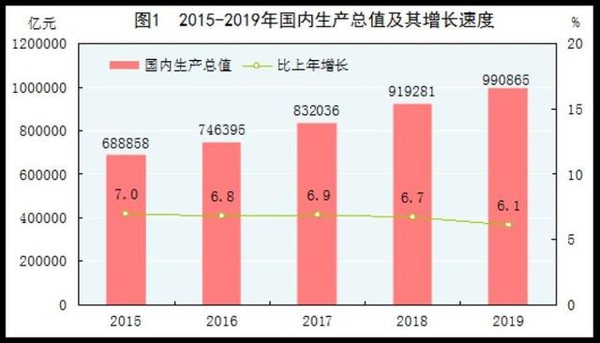 ▲大陸2019年GDP比上年增長6.1%，在經濟總量1兆美元以上的經濟體中位居第一。（圖／翻攝環球網）