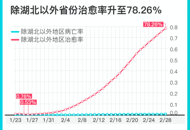 ▲▼  治癒率飆升。（圖／澎湃新聞）