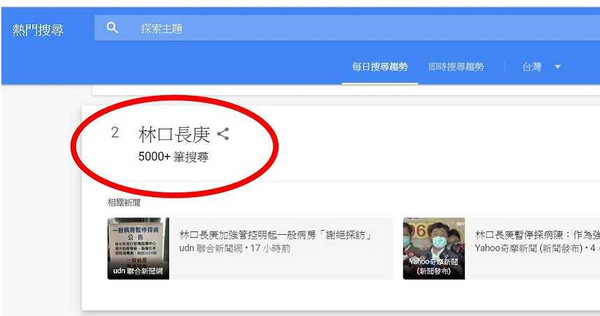 「林口長庚」關鍵字馬上躍升至熱搜第2名。（圖／翻攝自Google）