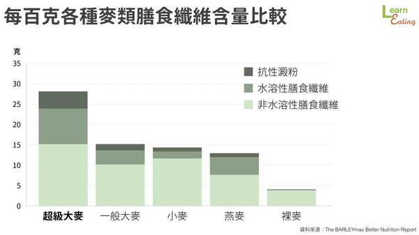 超級大麥。（圖／好食課）