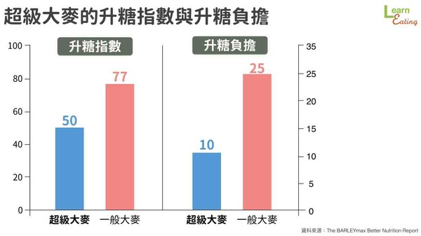 超級大麥。（圖／好食課）