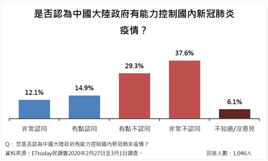 ▲▼「2019新型冠狀病毒」民意調查。（圖／ETtoday民調中心）