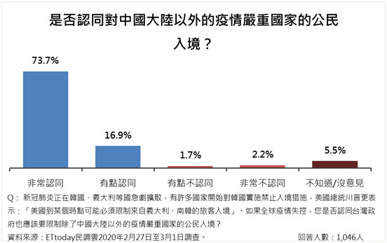 ▲▼「2019新型冠狀病毒」民意調查。（圖／ETtoday民調中心）