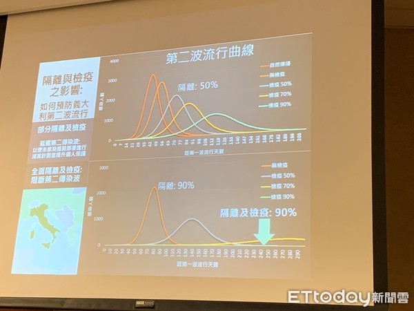 ▲▼  台大公衛學院舉辦抗新冠肺炎記者會，提到「拉長人與人的社會距離1米以上」、「保持醫療能量」是目前防疫重要關鍵。（圖／記者林育綾攝）