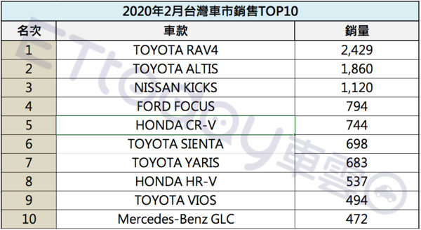 ▲2020年2月台灣車市銷售Top10。（圖／記者林鼎智製表）
