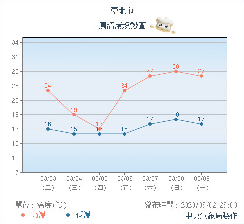 ▲▼「冷空氣挾雨」一周三變天！全台轉濕冷回到13℃　吳德榮：氣溫高低起伏很大。（圖／中央氣象局）