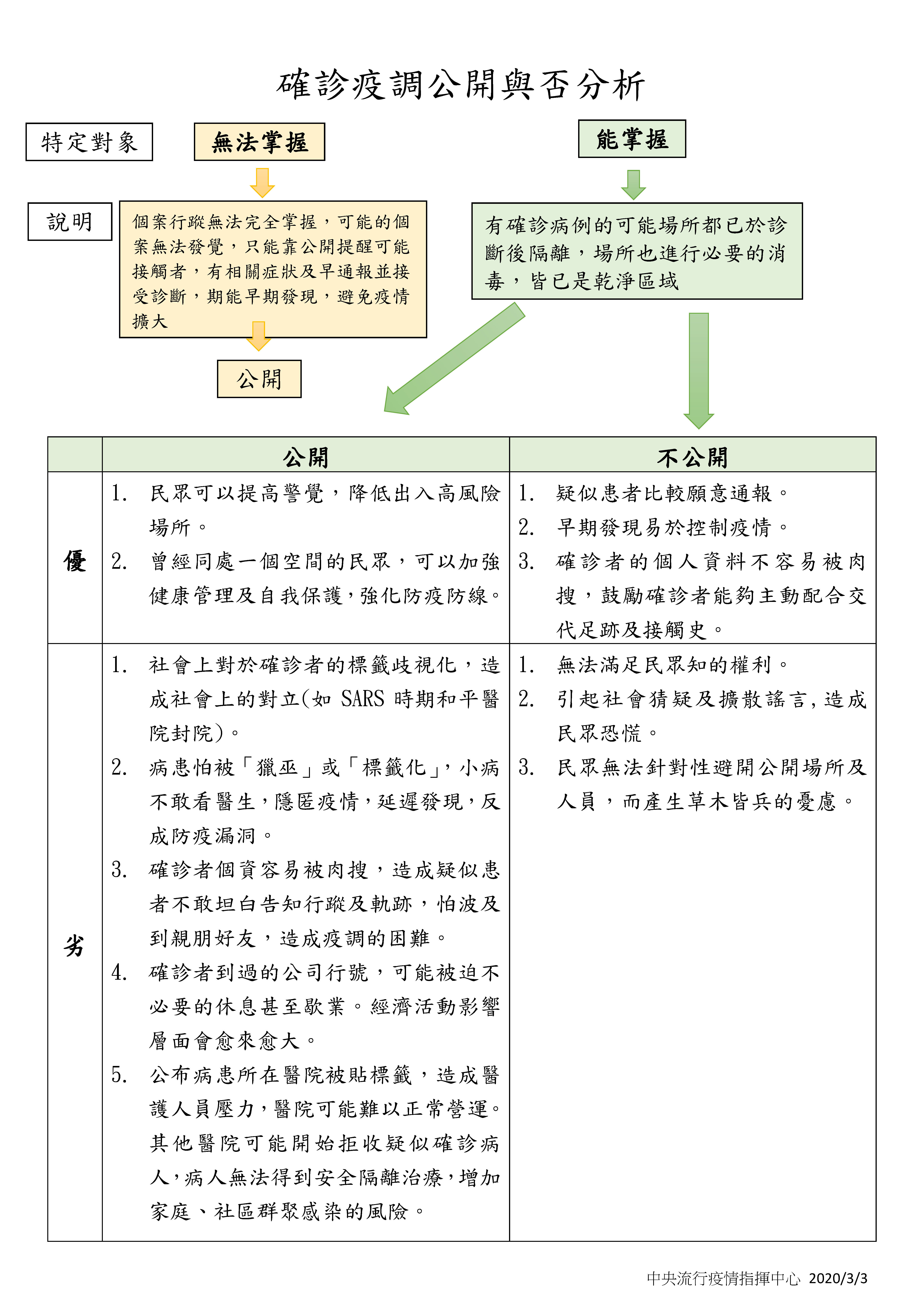 「公開確診者疫調資訊」的5大劣處。（圖／指揮中心提供）