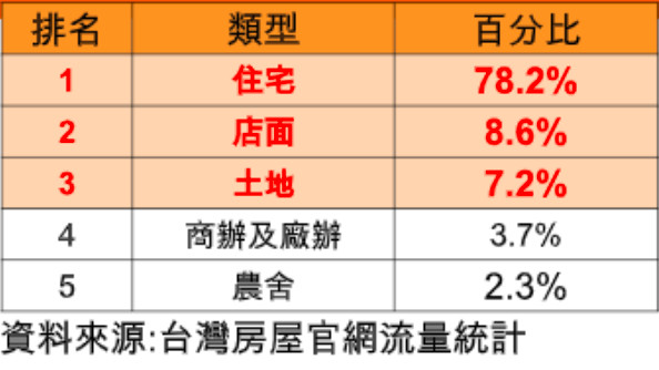 ▲▼民眾網路找屋產品類型統計。（圖／記者林裕豐攝）