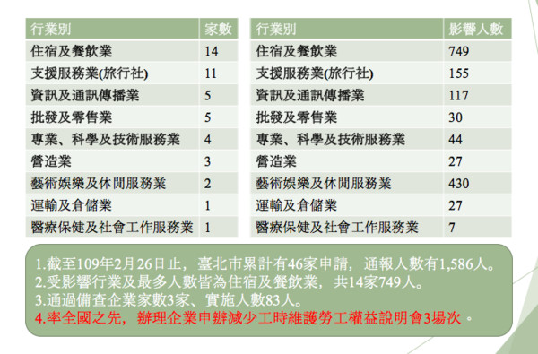 ▲▼今年已有46家企業申請無薪假。（圖／勞動局提供）