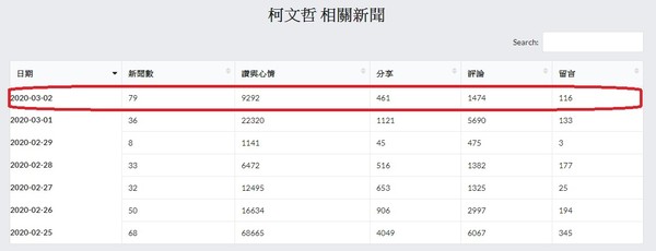 ▲▼「聲量看政治」臉書分析柯文哲新聞聲量。（圖／聲量看政治臉書）