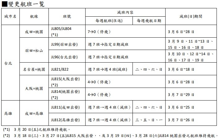 ▲▼日本航空航班異動。（圖／日本航空提供）