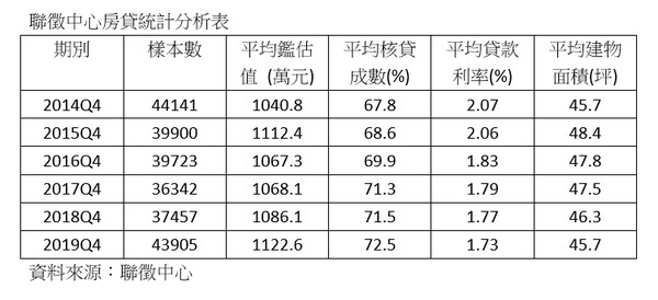 ▲▼聯徵中心房貸統計分析表。（圖／信義房屋提供）