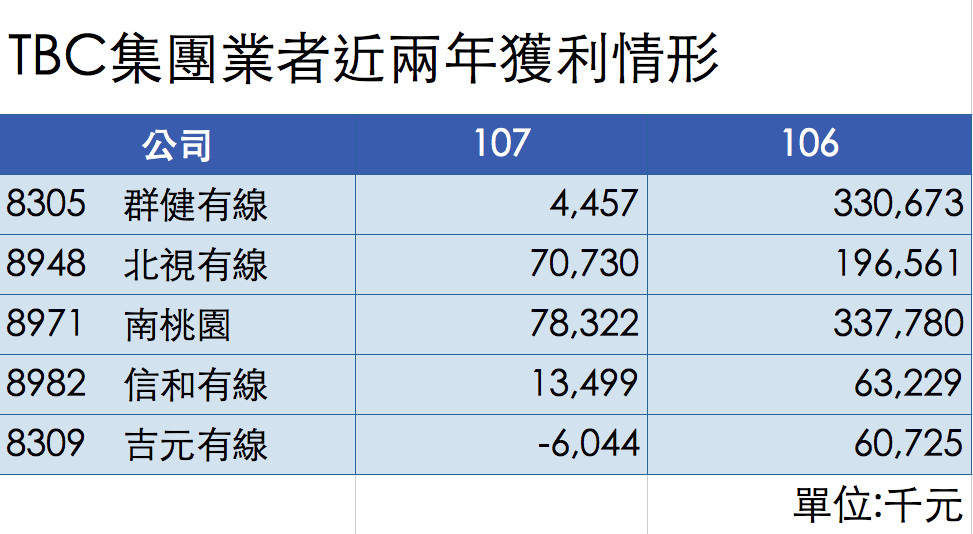 ▲▼TBC台灣寬頻通訊旗下5家有線系統獲利呈下滑狀況（資料來源／NCC）