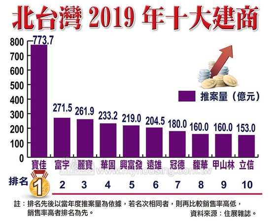 ▲▼北台灣2019年10大建商。（圖／住展雜誌提供）