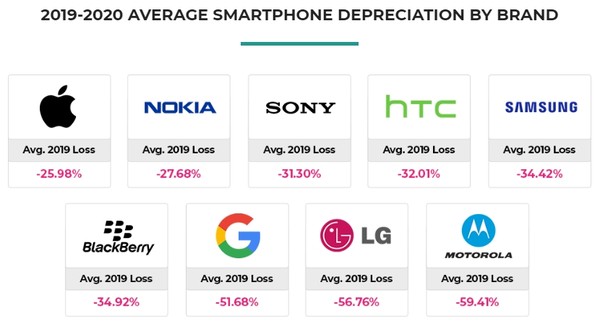 ▲▼各品牌手機平均折舊率。（圖／截自BankMyCell）