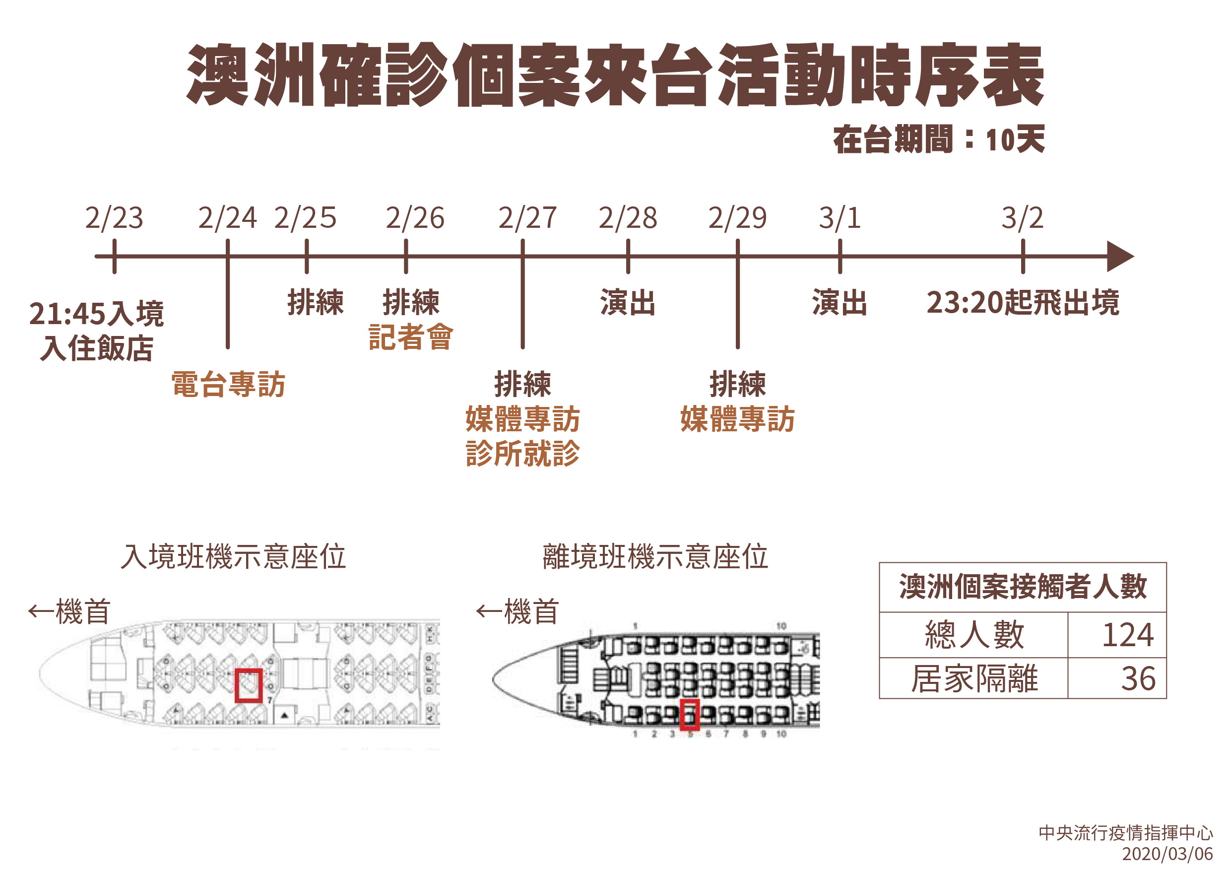 ▲▼澳音樂家及案45群聚圖。（圖／指揮中心提供）