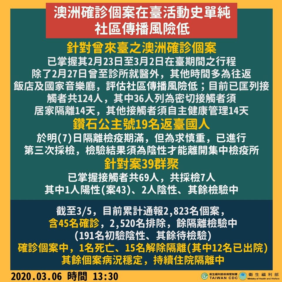 ▲▼澳洲確診個案在台活動史單純，社區傳播風險低。（圖／翻攝自Facebook／衛生福利部）