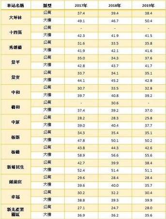 資料來源：內政部實價登錄、住商機構企劃研究室整理。備註：統計捷運站周邊500公尺；單位：萬／坪。