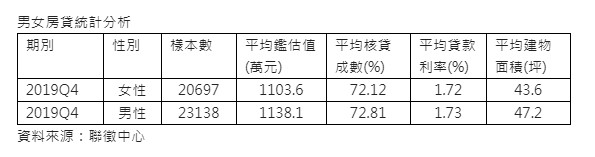 ▲▼男女房貸統計分析。（圖／信義房屋提供）