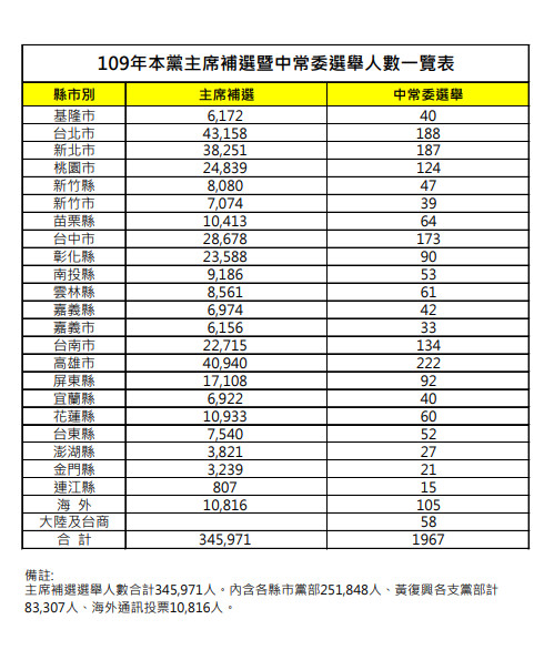 ▲▼國民黨黨主席補選暨中常委選舉全國選舉人數一覽表。（圖／國民黨提供）