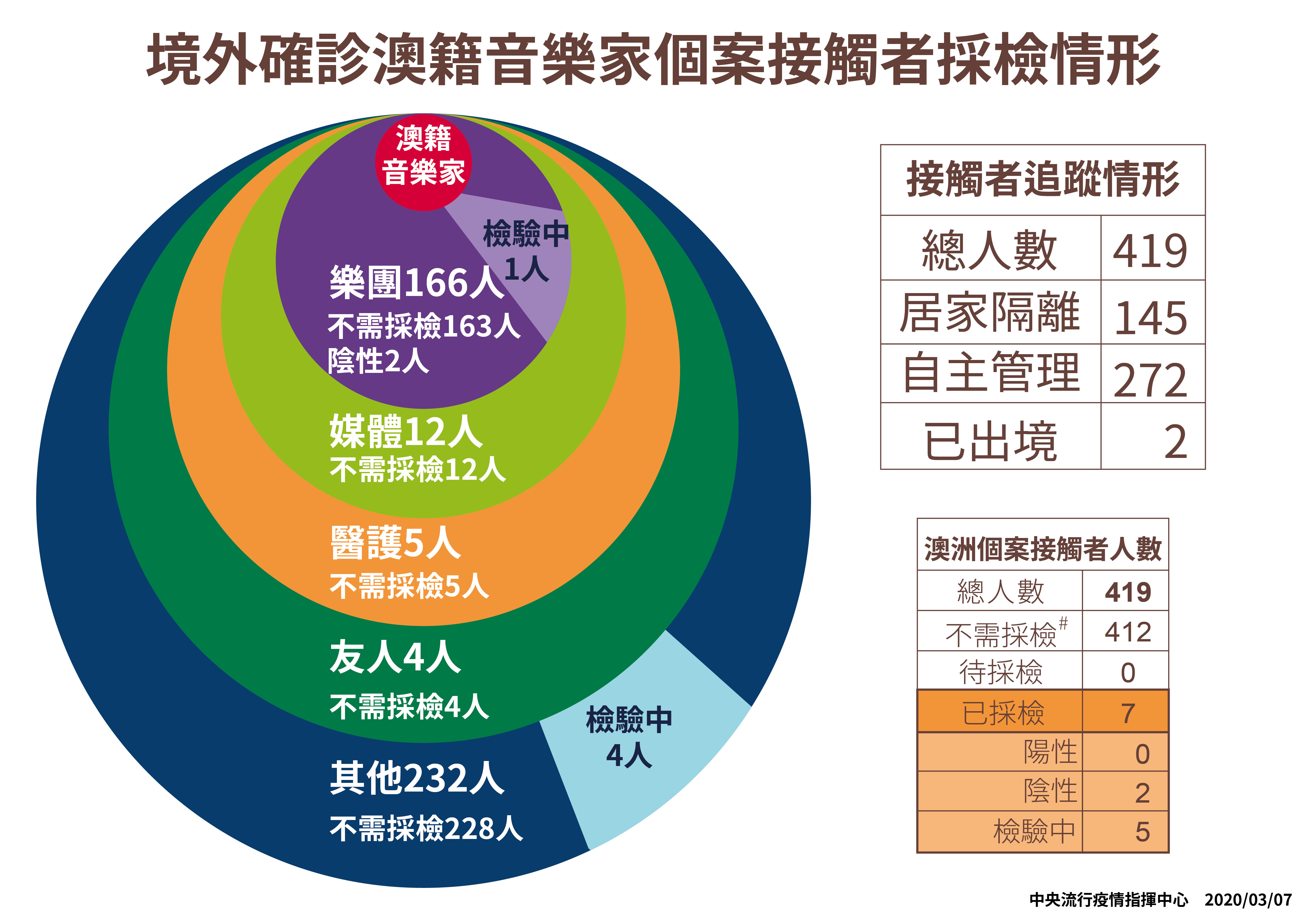 ▲▼澳洲確診個案接觸者採檢圖。（圖／指揮中心提供）