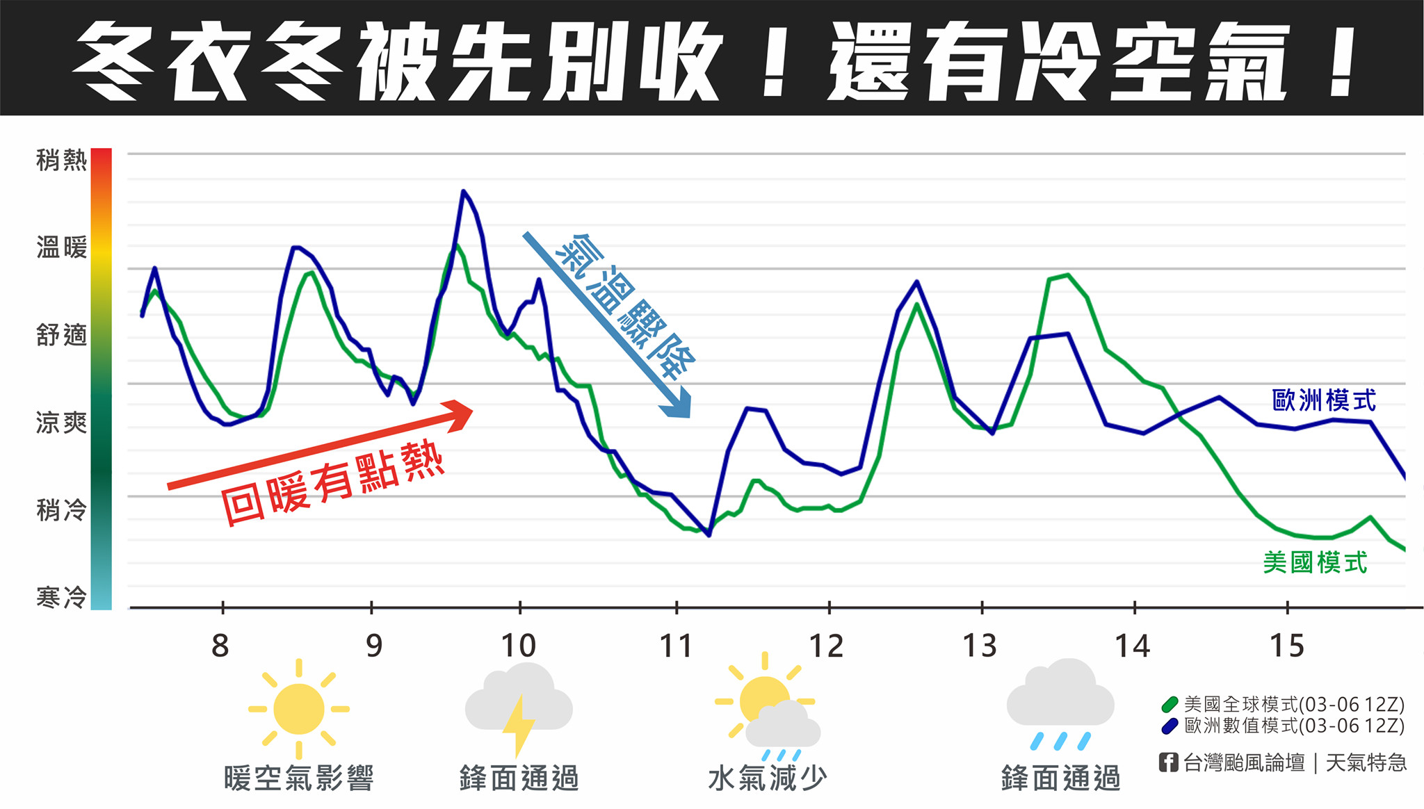 ▲▼下週天氣變化大。（圖／翻攝自Facebook／台灣颱風論壇｜天氣特急）