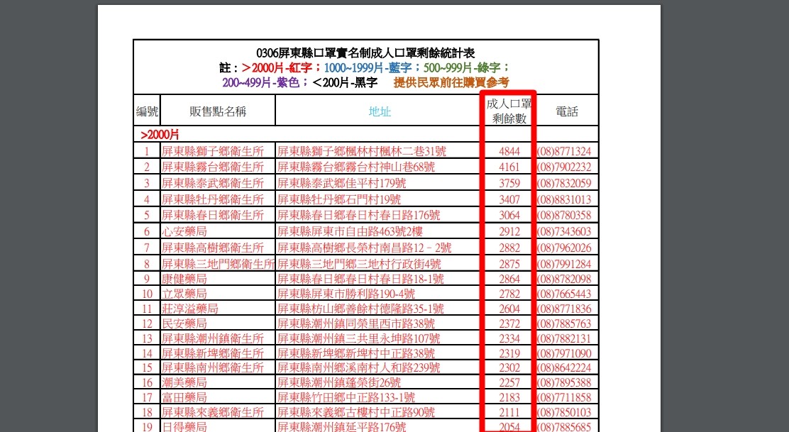 ▲▼屏東一些偏鄉地點，口罩皆剩2000片以上。（圖／翻攝自屏東衛生局）