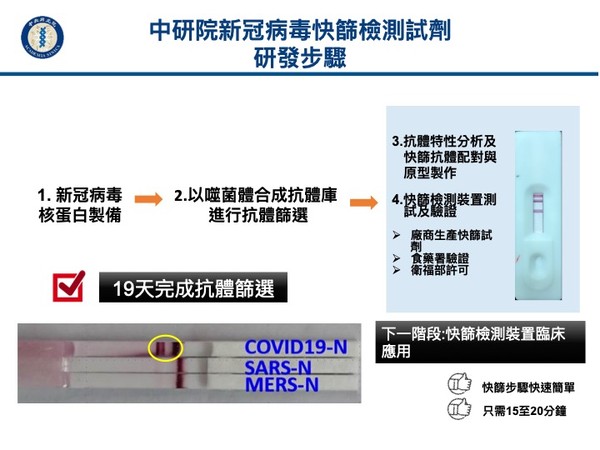 ▲新冠肺炎病毒快篩檢測試劑研發時程。（圖／中央研究院提供）