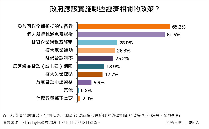 ▲「新冠肺炎疫情對經濟影響」民意調查。（圖／《ETtoday新聞雲》民調中心）