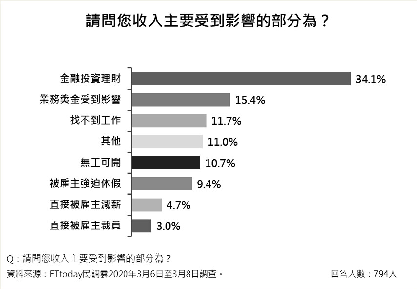 ▲「新冠肺炎疫情對經濟影響」民意調查。（圖／《ETtoday新聞雲》民調中心）