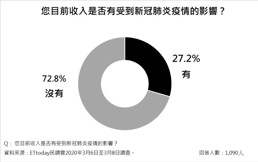 ▲「新冠肺炎疫情對經濟影響」民意調查。（圖／《ETtoday新聞雲》民調中心）