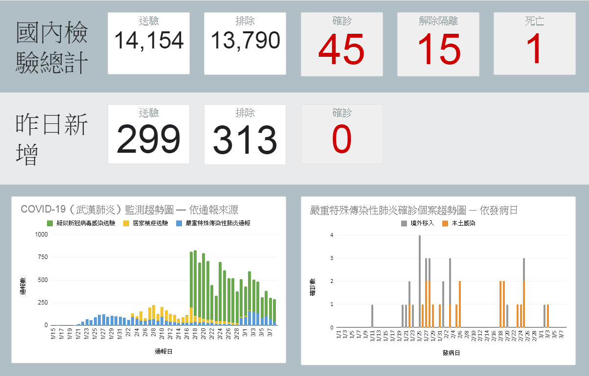 ▲▼截至9日上午10時為止，全台確診數及全國確診數據統計。（圖／翻攝疾管署網站）