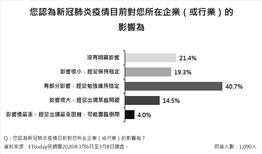 ▲「新冠肺炎疫情對經濟影響」民意調查。（圖／《ETtoday新聞雲》民調中心）