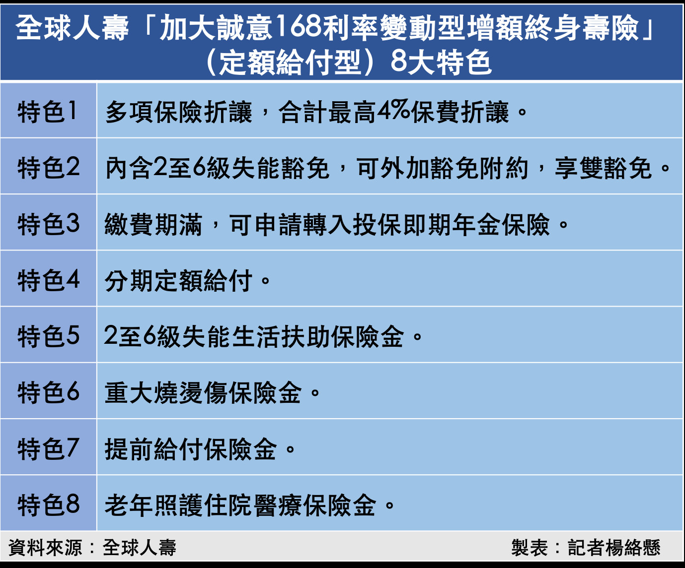 ▲全球人壽「加大誠意168利率變動型增額終身壽險」（定額給付型）8大特色。（圖／記者楊絡懸製表）