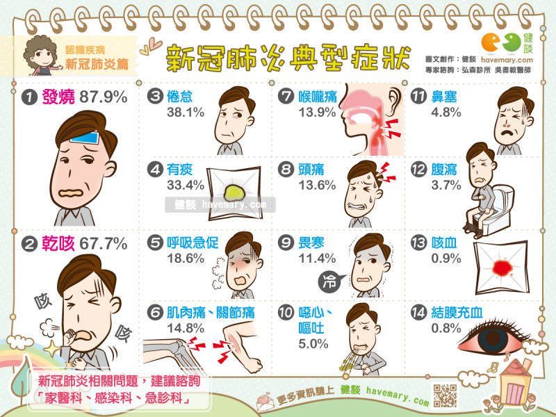 乾咳排第2！WHO報告：新冠肺炎「14典型症狀」。（圖／健談授權提供）