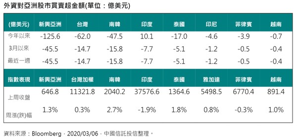 ▲▼外資對亞洲股市買賣超金額，今年以來新興亞股累計已遭外資賣出125.6億美元。（圖／中信投信提供，點圖可放大）